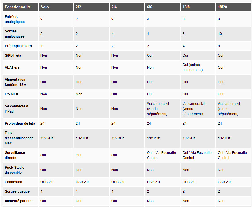 Comparatif des versions des cartes son scarlett