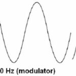 Schéma de la fréquence d’une synthèse par modulation de fréquences