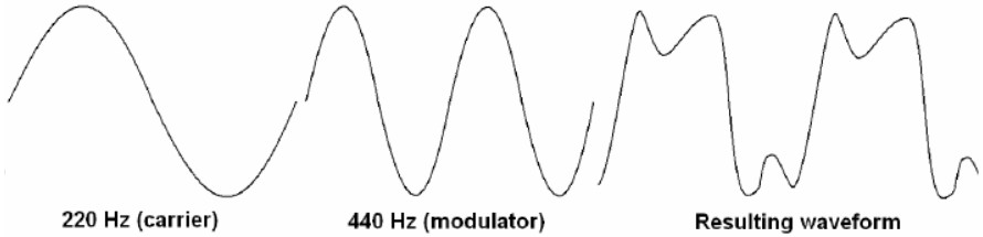 Schéma de la fréquence d'une synthèse par modulation de fréquences